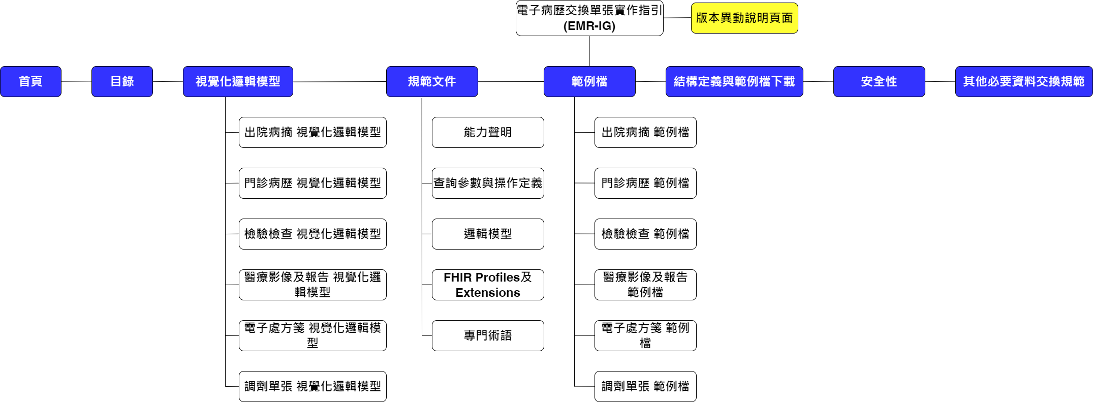 EMR IG目錄