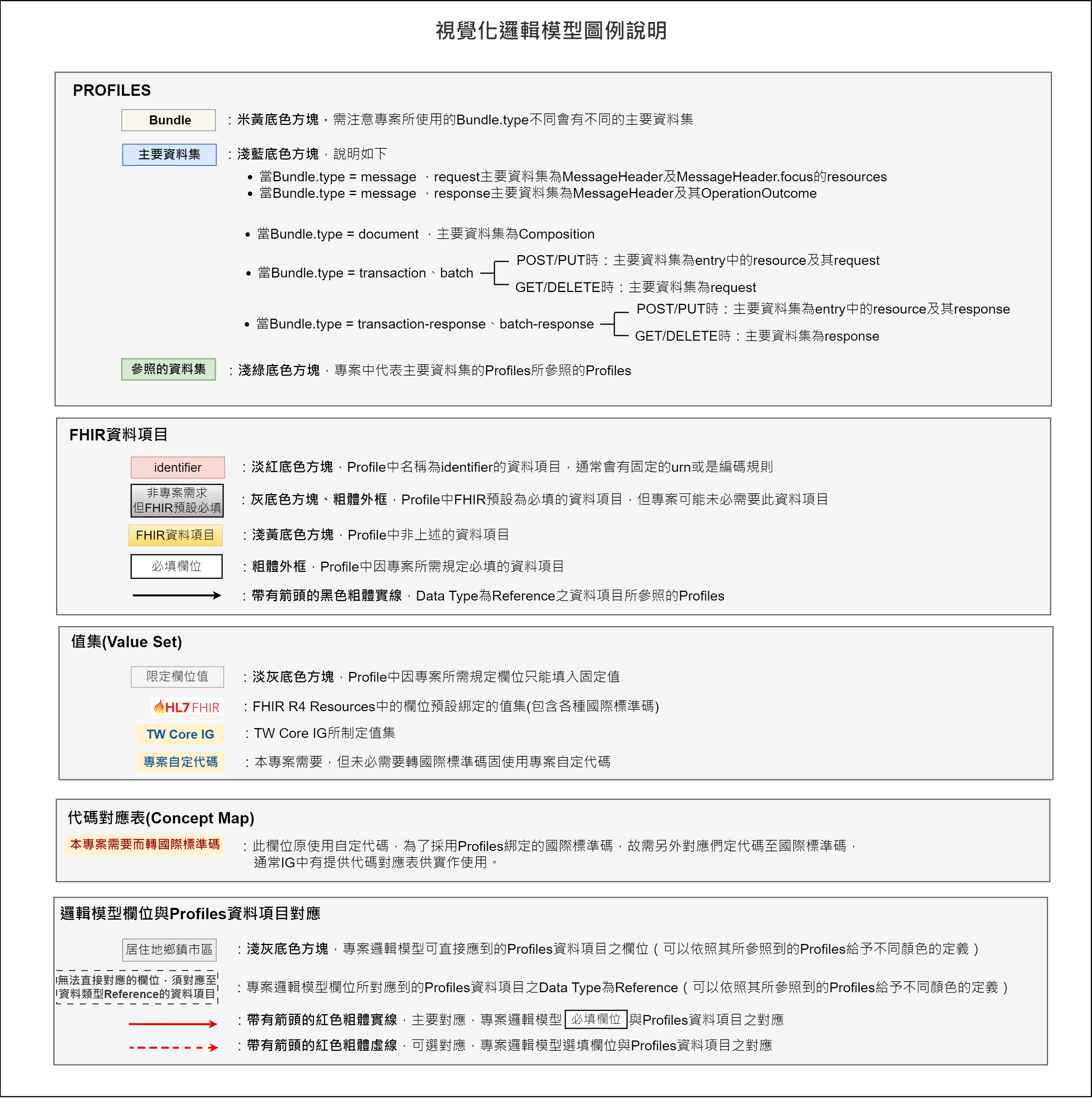 調劑單張視覺化邏輯模型說明