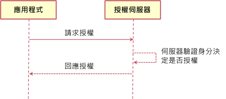 取得授權碼流程