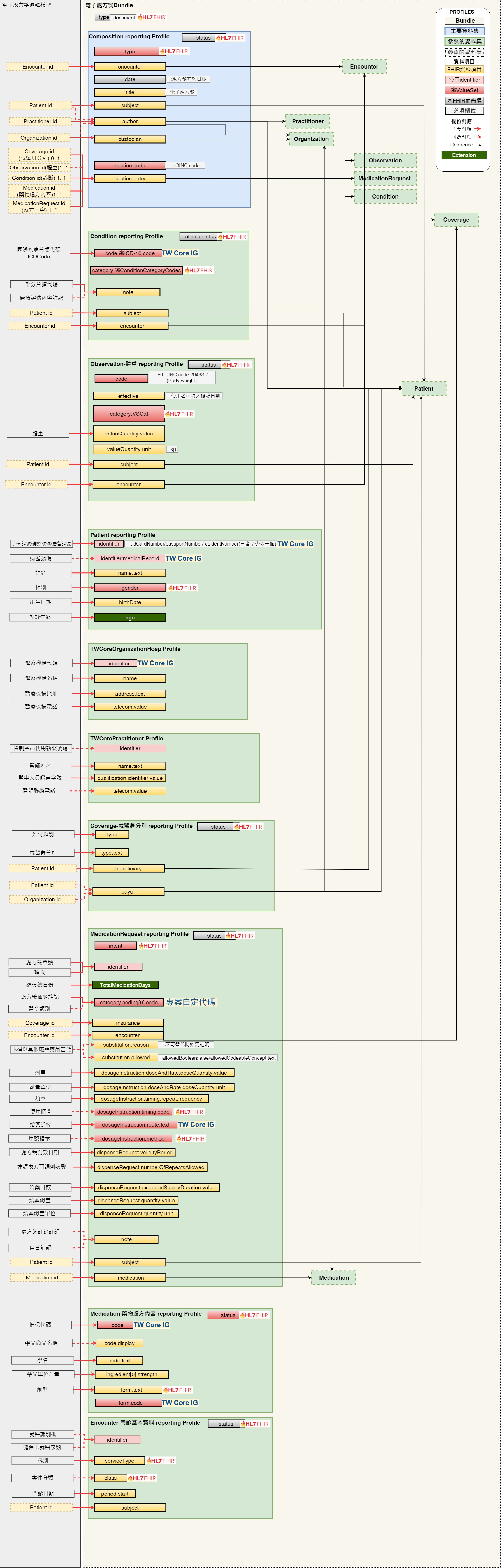 電子處方箋視覺化邏輯模型